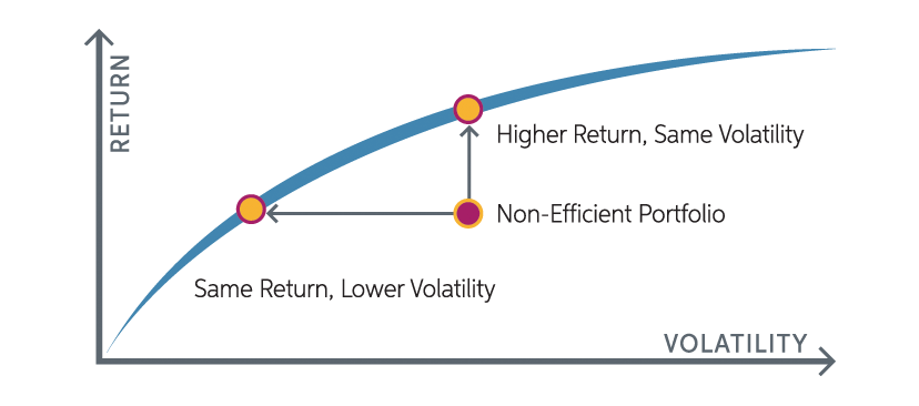 Optimal Portfolios